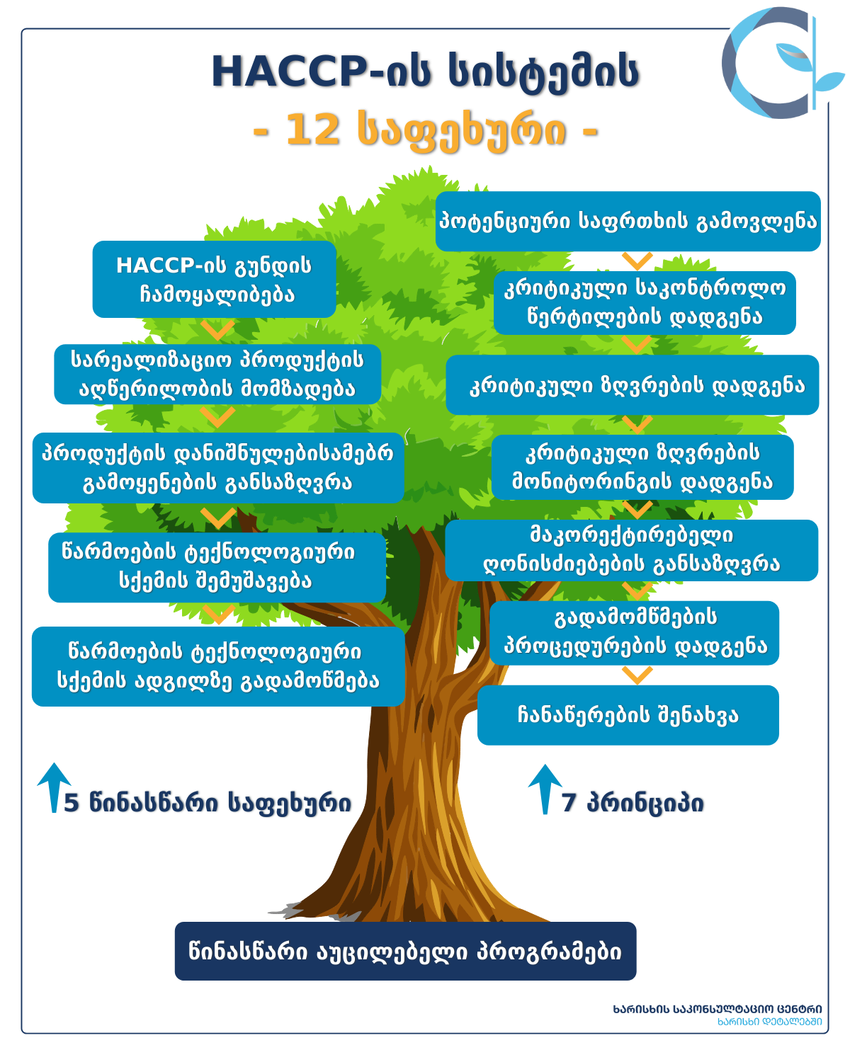 ჰასპის სისტემა, სანიმუშო მიღების, წარმოებისა და ჰიგიენის პრაქტიკები
